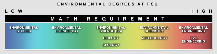 Math requirements